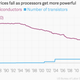 Image for article titled As Moore’s Law turns 50, computer chips continue to get cheaper and more powerful